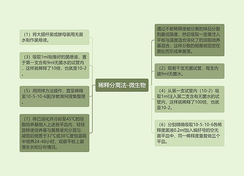 稀释分离法-微生物