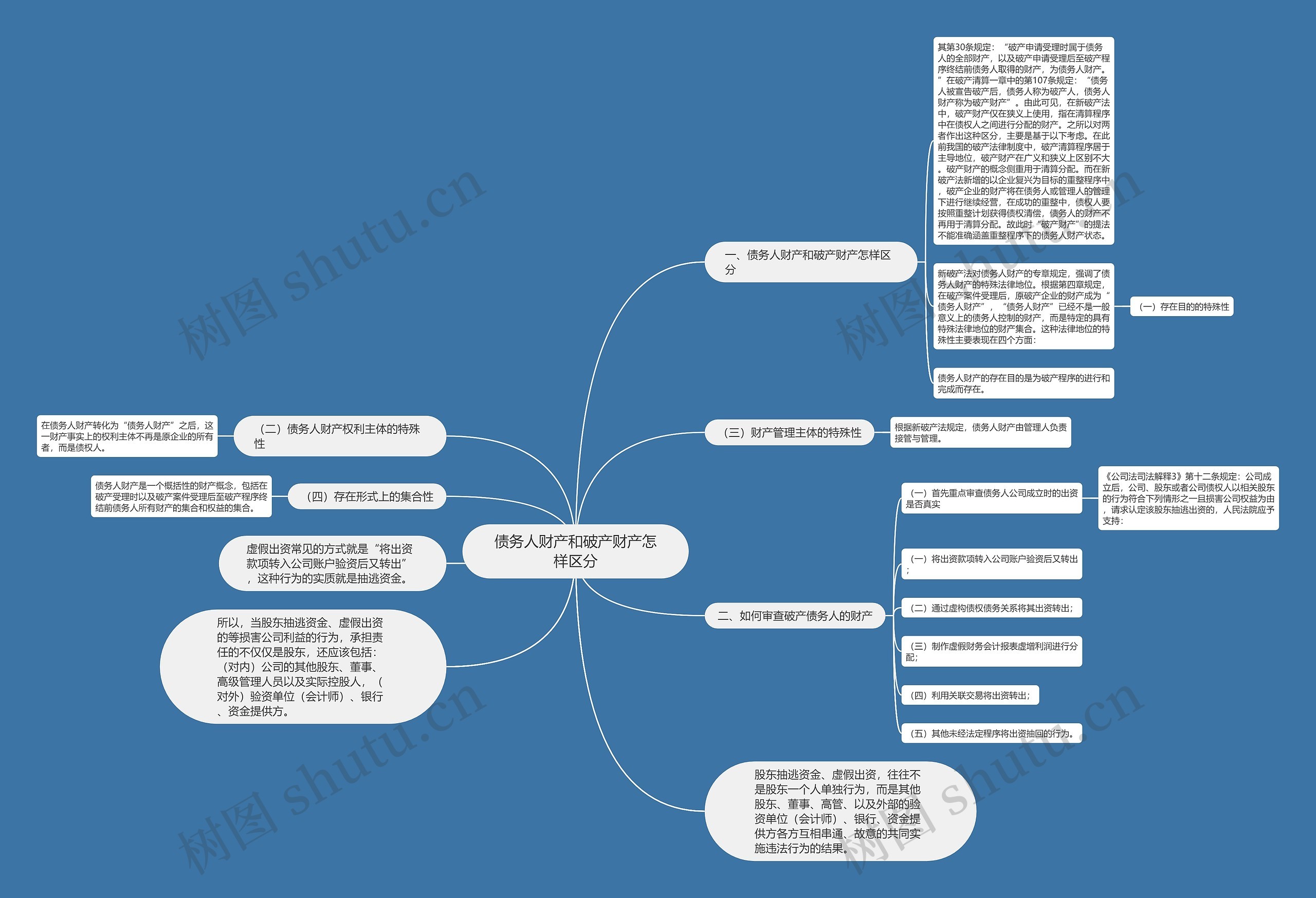 债务人财产和破产财产怎样区分思维导图