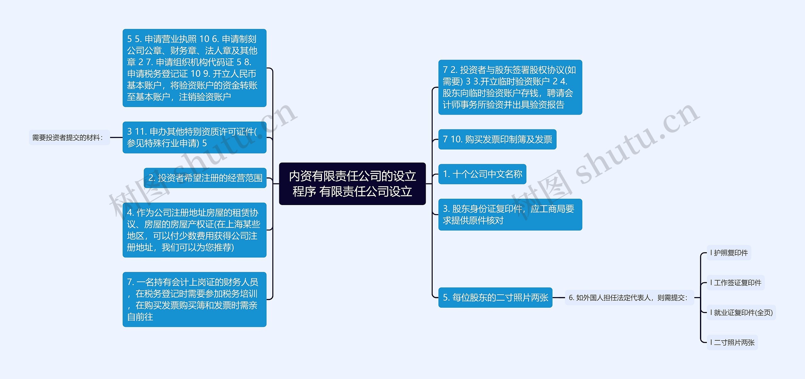 内资有限责任公司的设立程序 有限责任公司设立