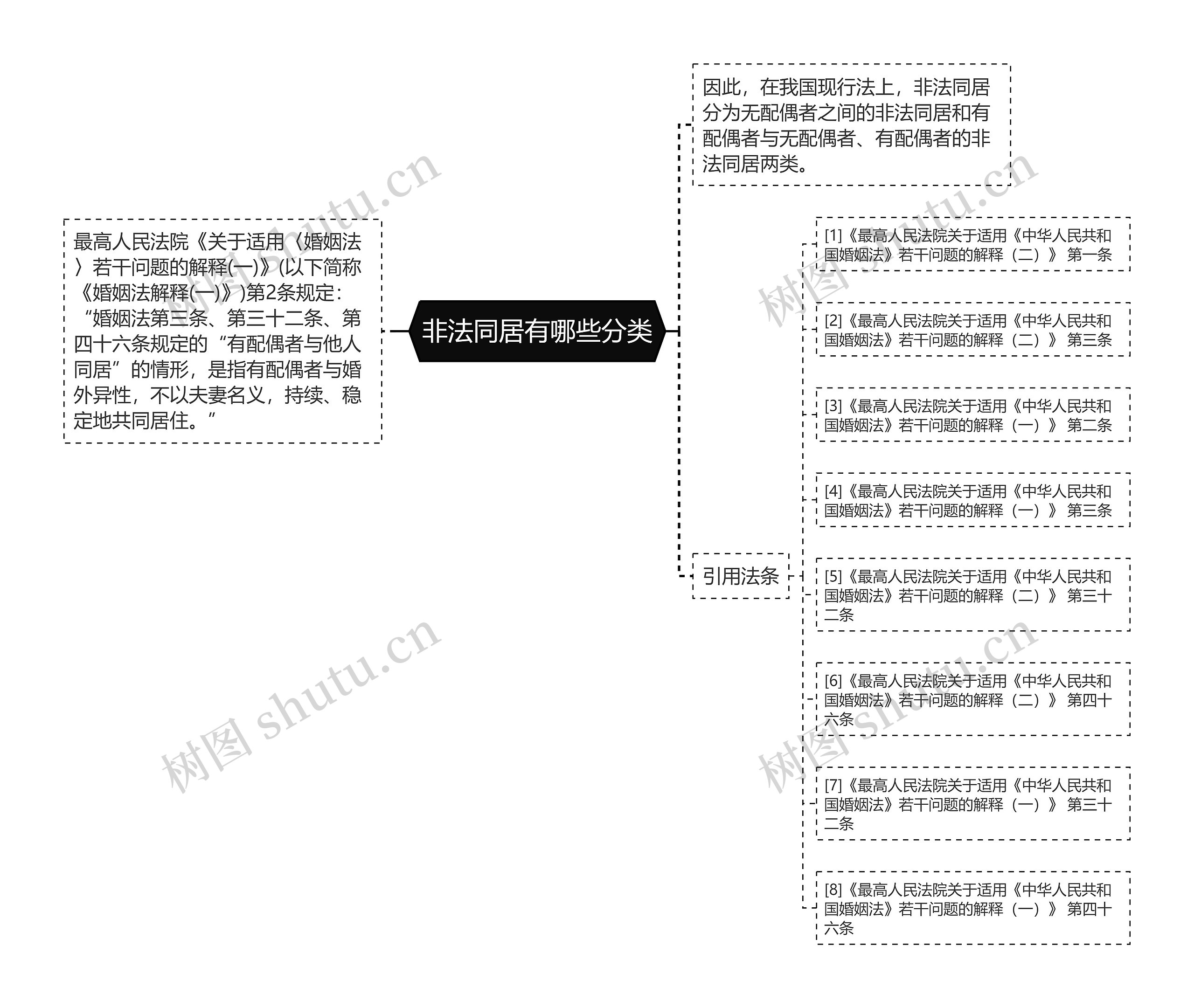 非法同居有哪些分类思维导图