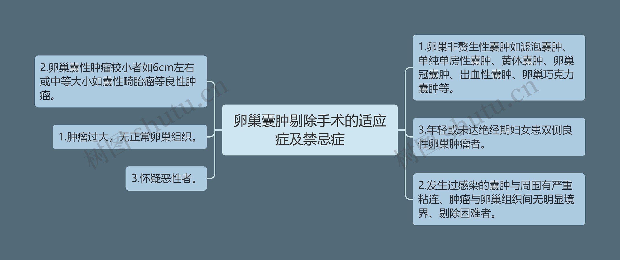 卵巢囊肿剔除手术的适应症及禁忌症思维导图