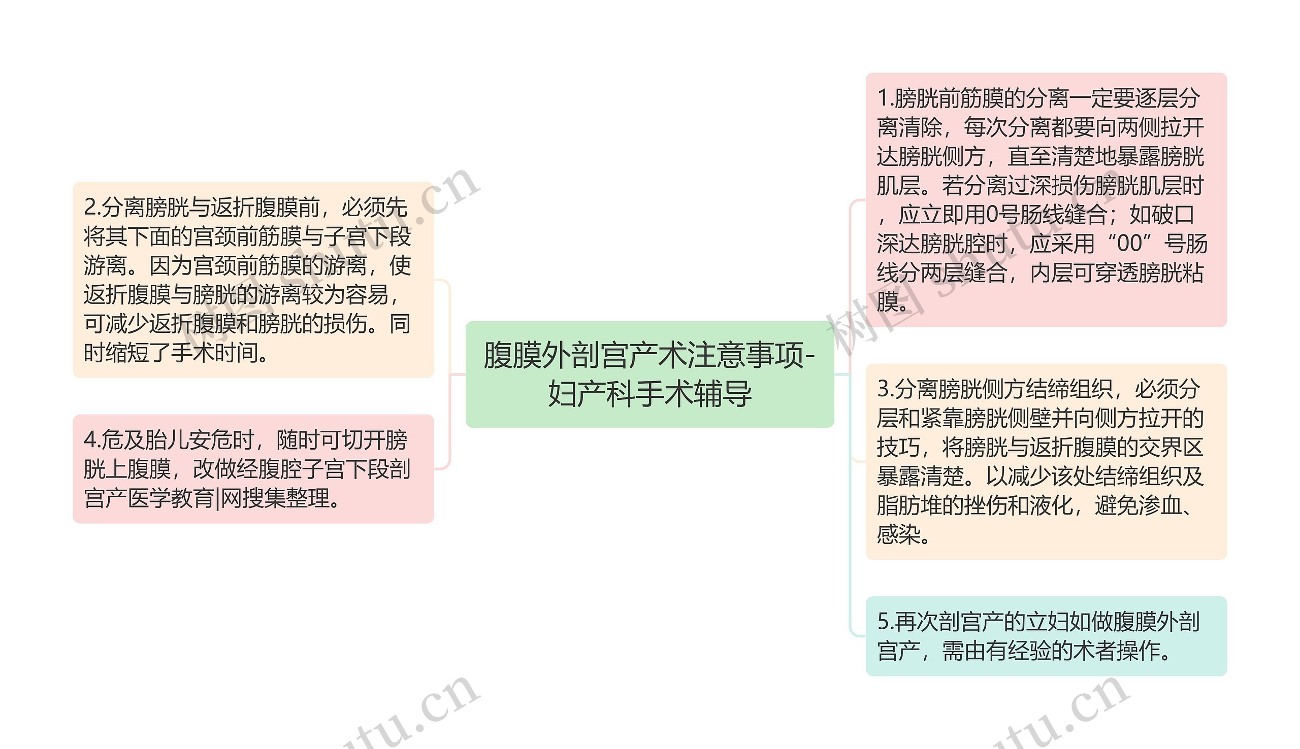 腹膜外剖宫产术注意事项-妇产科手术辅导
