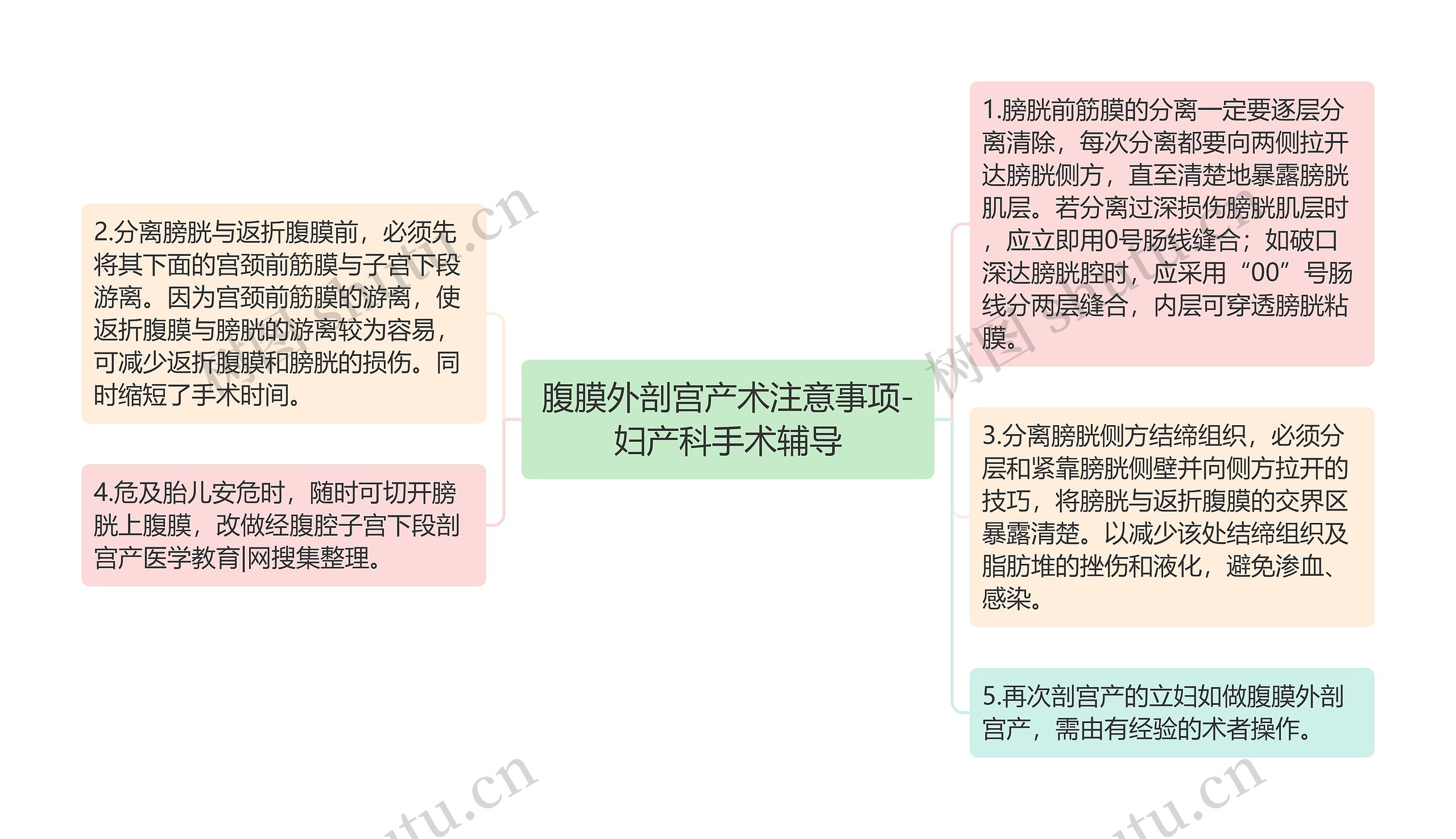 腹膜外剖宫产术注意事项-妇产科手术辅导思维导图