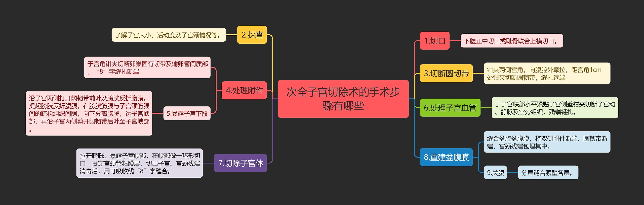 次全子宫切除术的手术步骤有哪些 次全子宫切除术的手术步骤有哪些