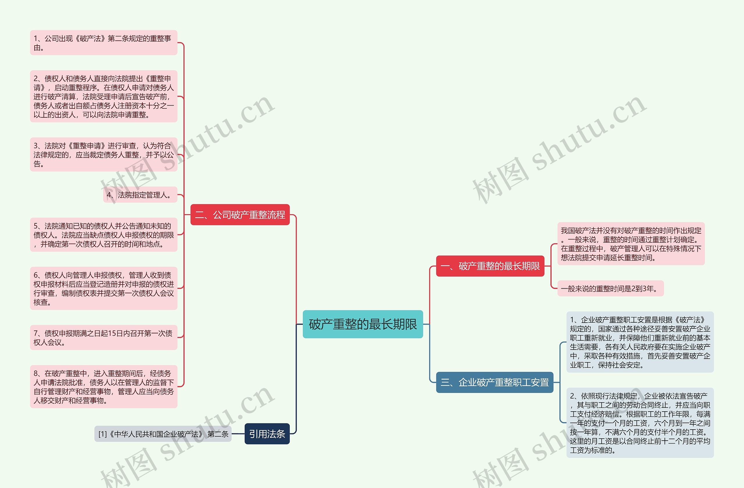 破产重整的最长期限思维导图