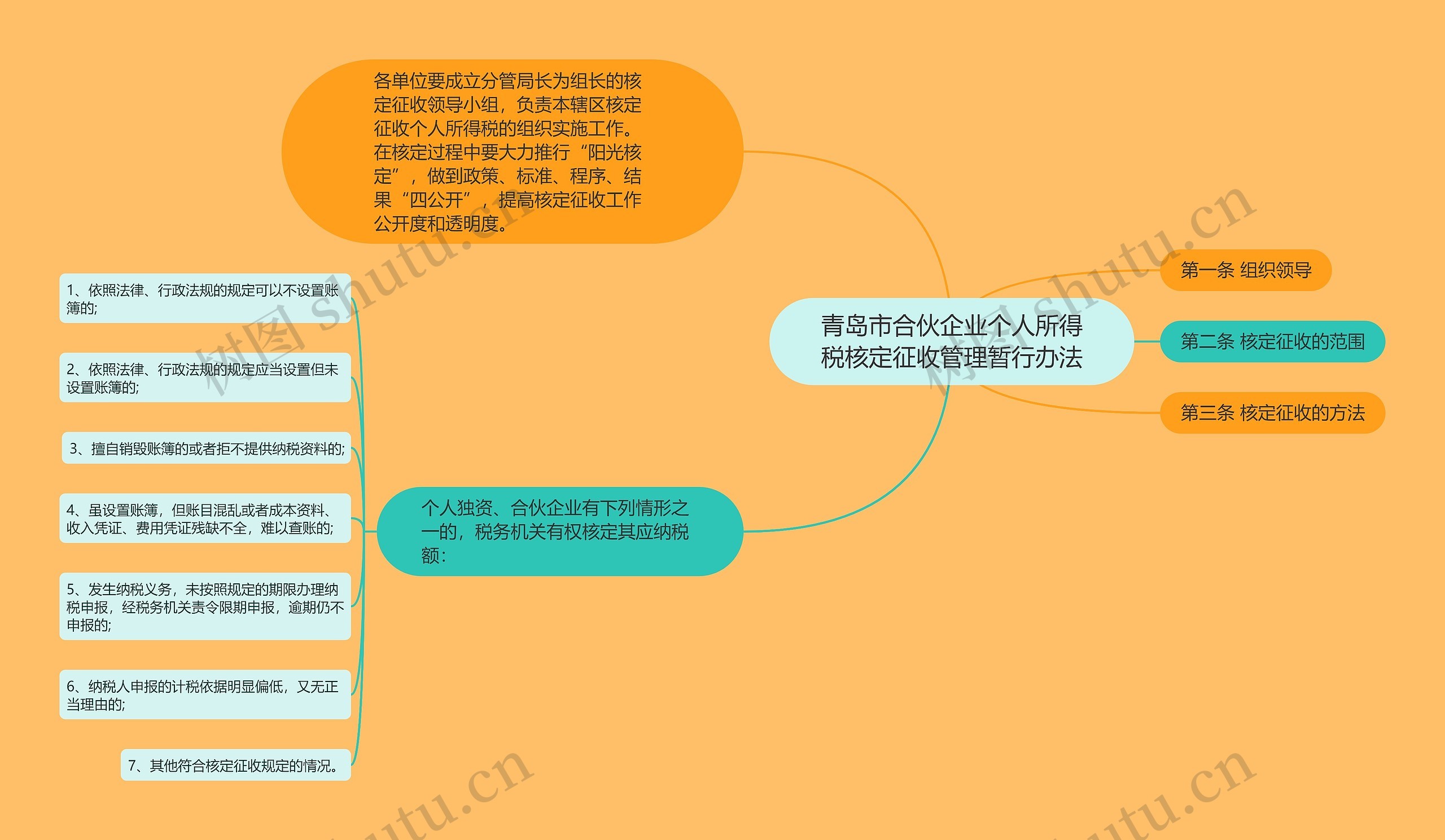 青岛市合伙企业个人所得税核定征收管理暂行办法