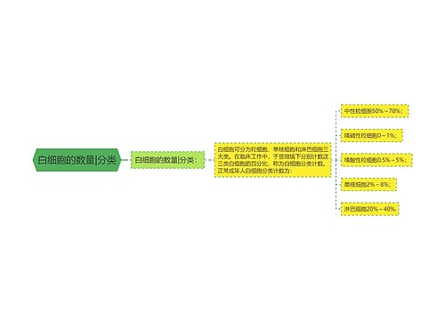 白细胞的数量|分类