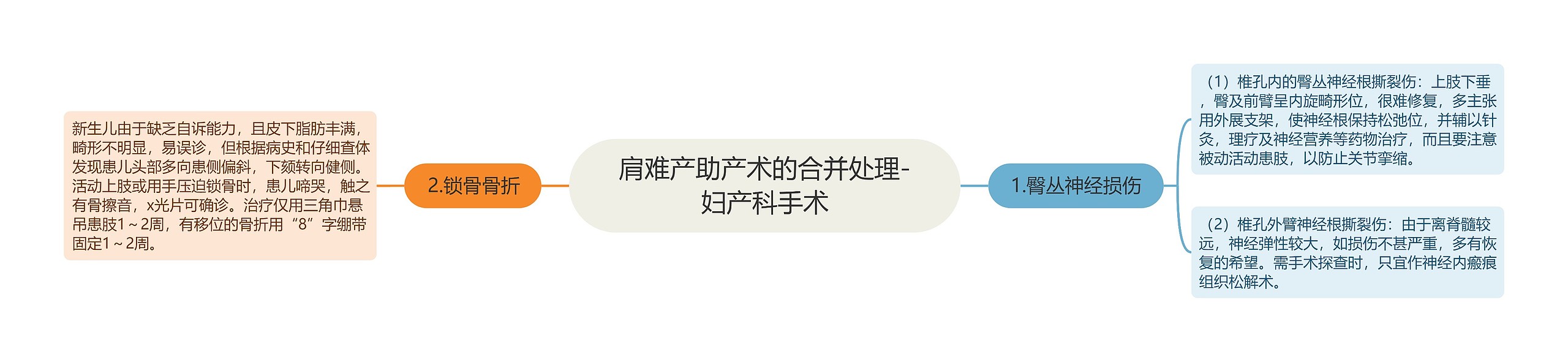 肩难产助产术的合并处理-妇产科手术 肩难产助产术的合并处理-妇产科手术