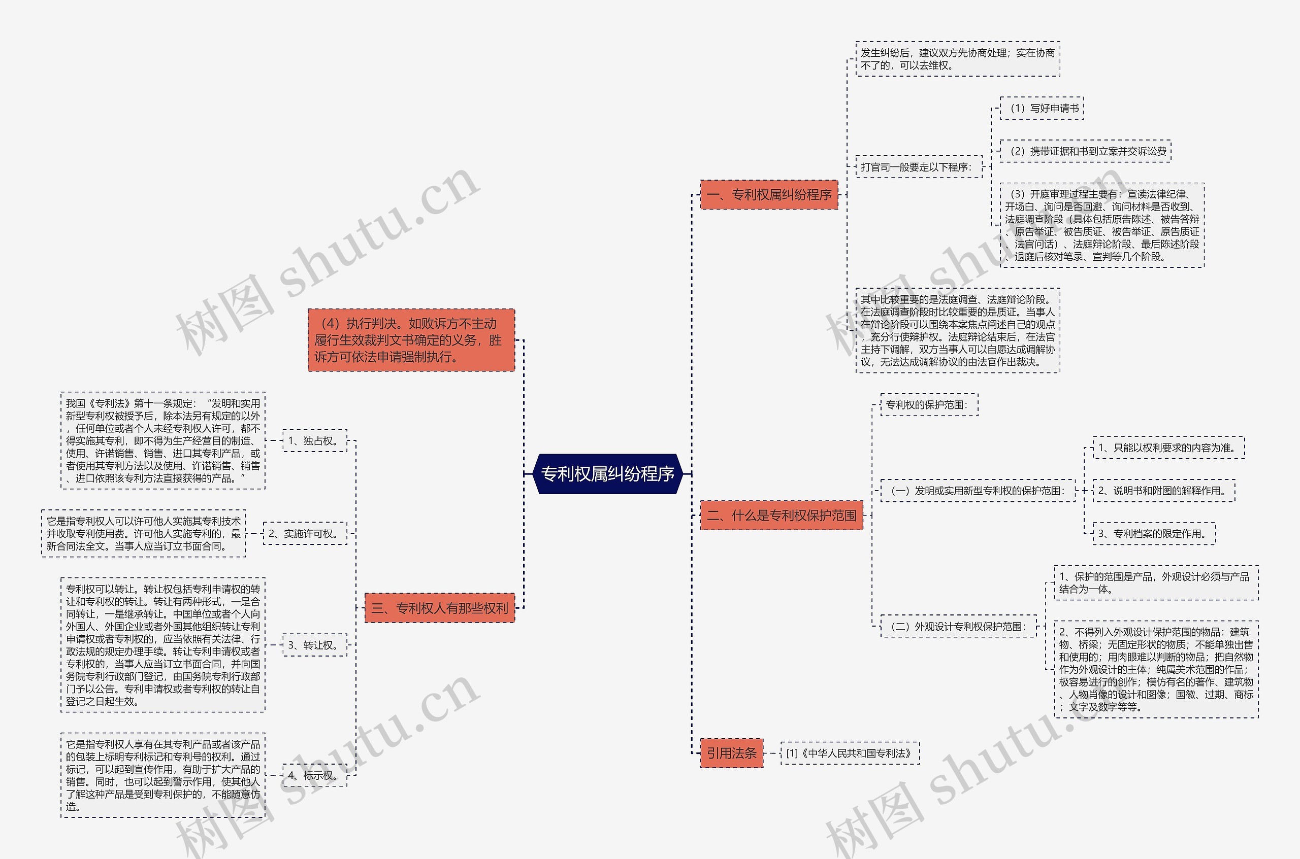 专利权属纠纷程序思维导图