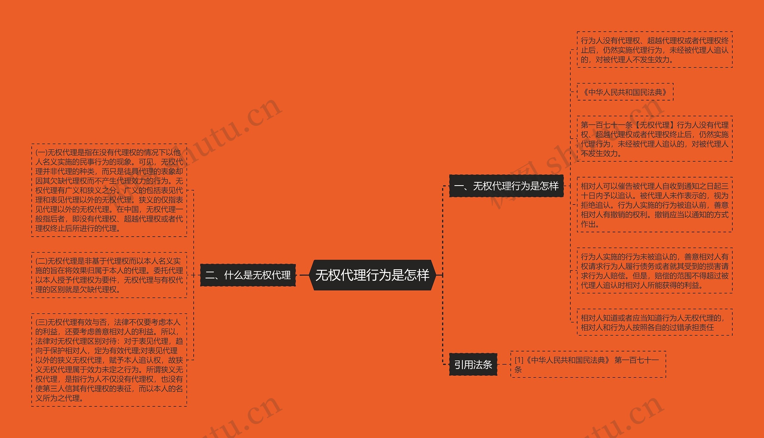 无权代理行为是怎样思维导图