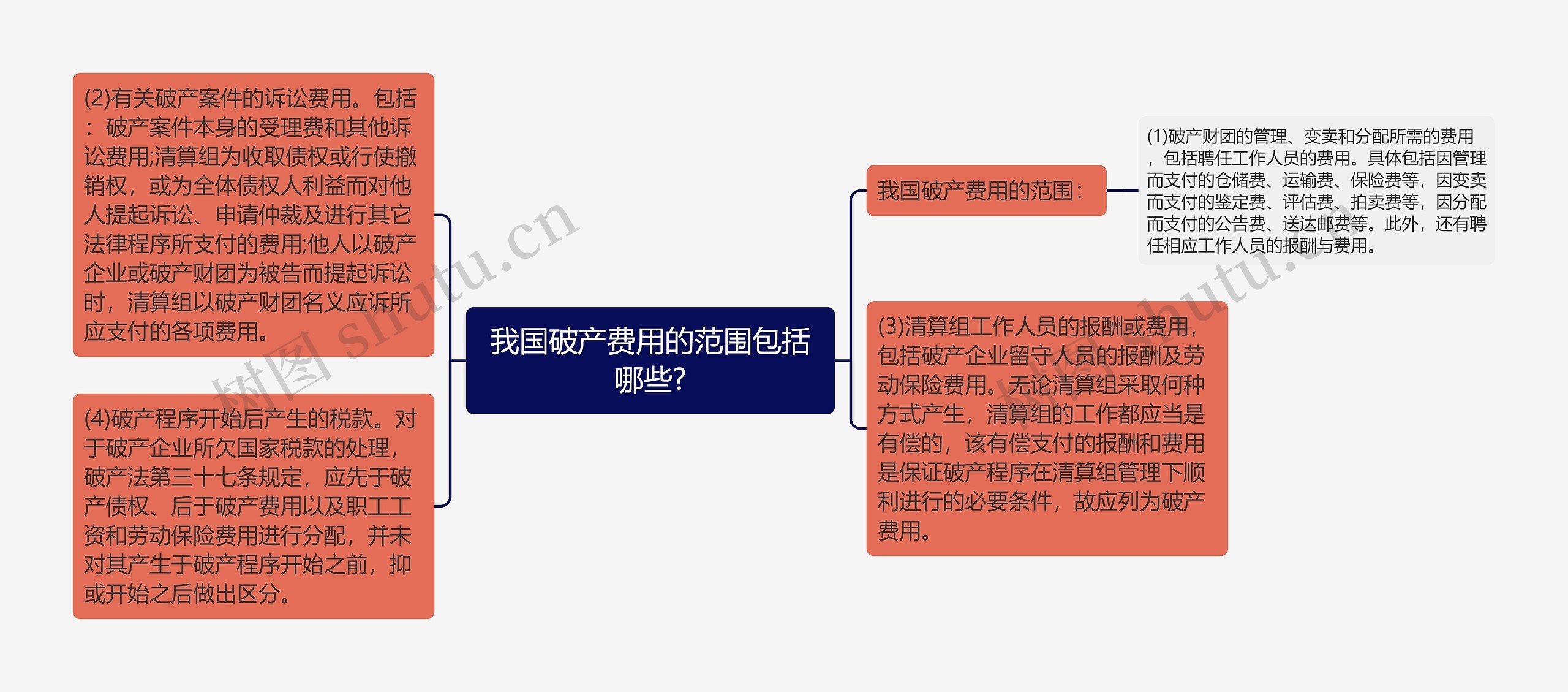 我国破产费用的范围包括哪些?思维导图