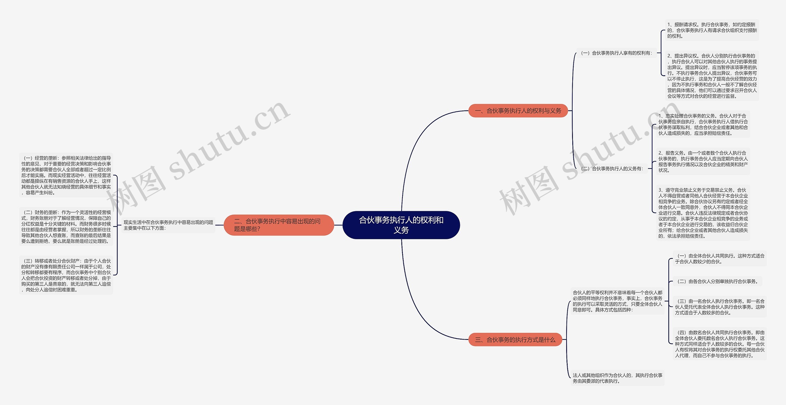 合伙事务执行人的权利和义务思维导图