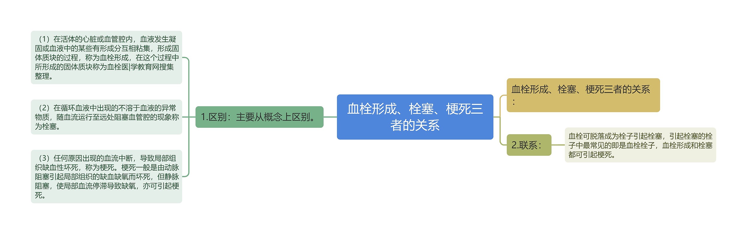 血栓形成、栓塞、梗死三者的关系