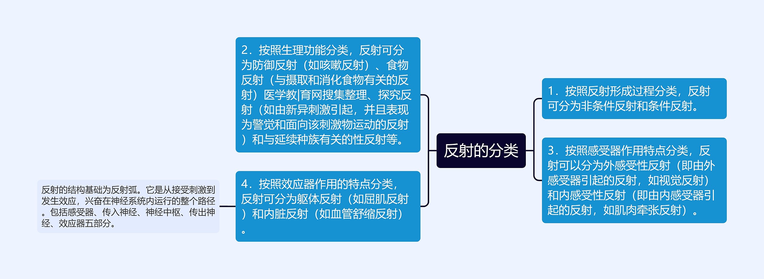 反射的分类思维导图