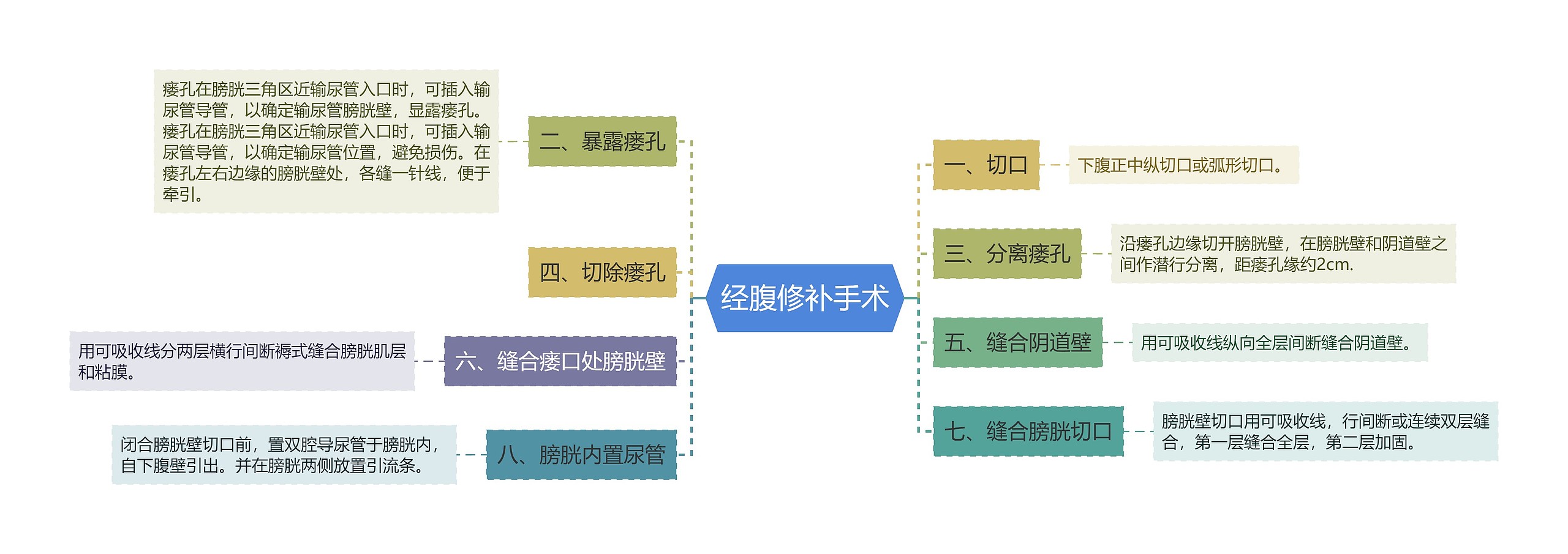 经腹修补手术