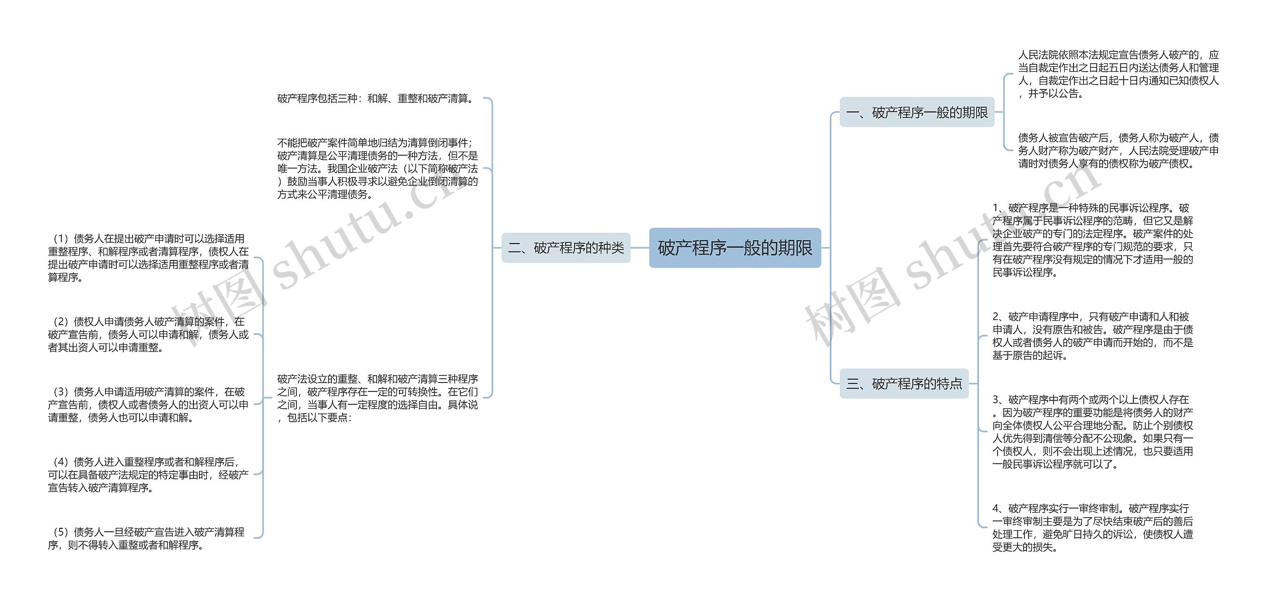 破产程序一般的期限思维导图