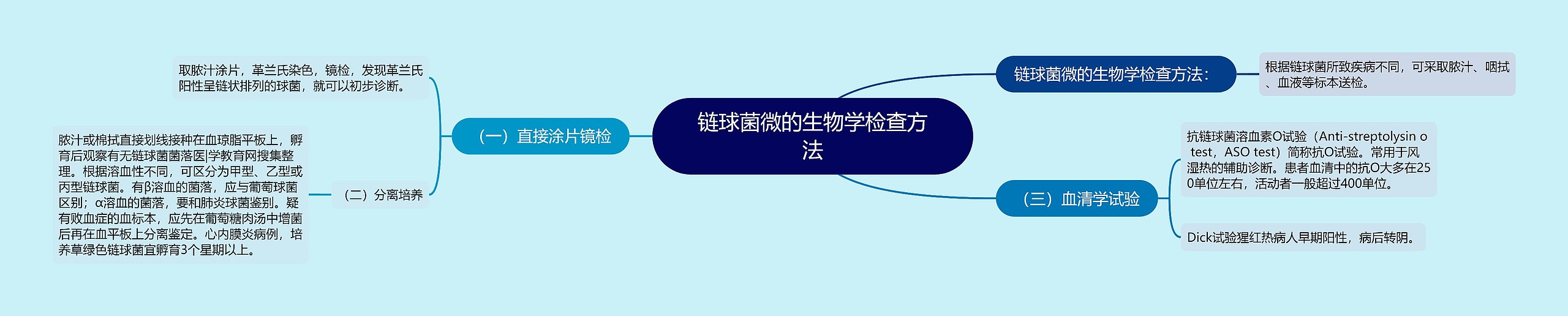 链球菌微的生物学检查方法思维导图