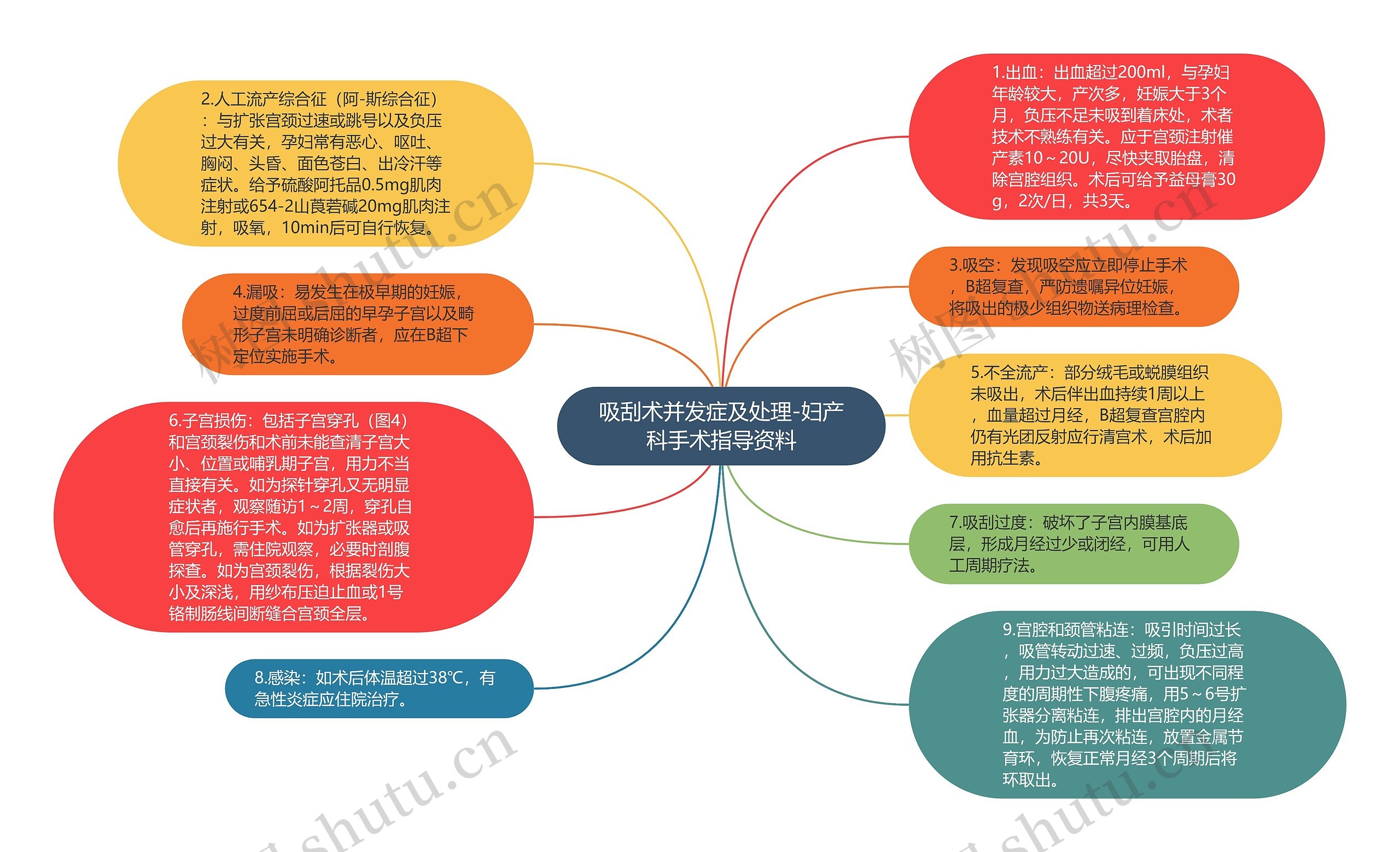 吸刮术并发症及处理-妇产科手术指导资料