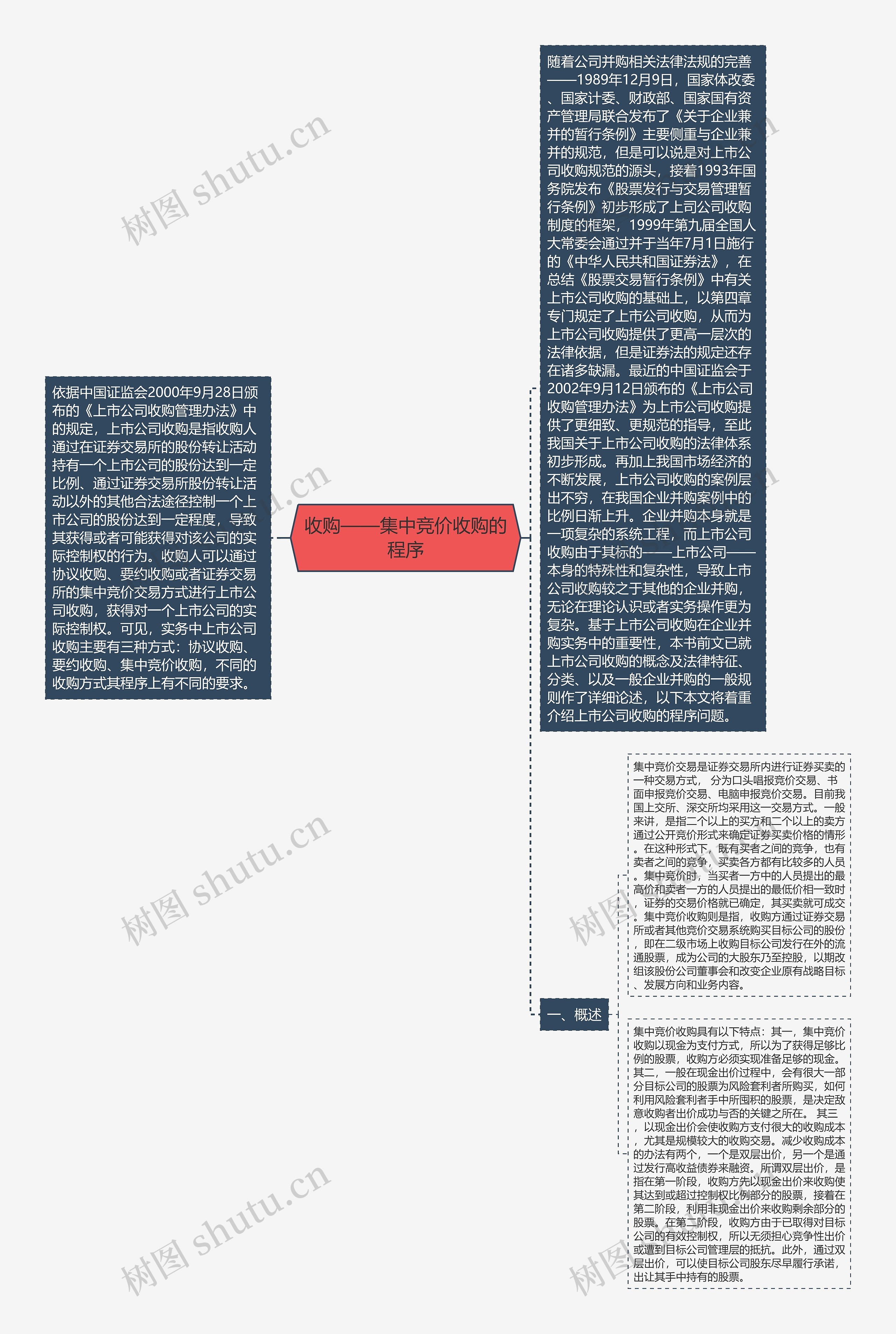 收购——集中竞价收购的程序思维导图