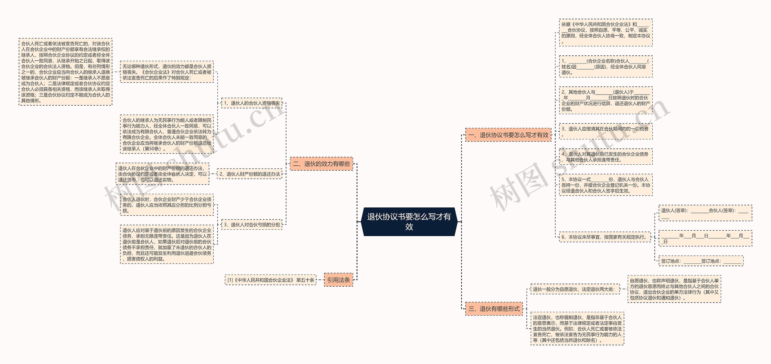 退伙协议书要怎么写才有效思维导图