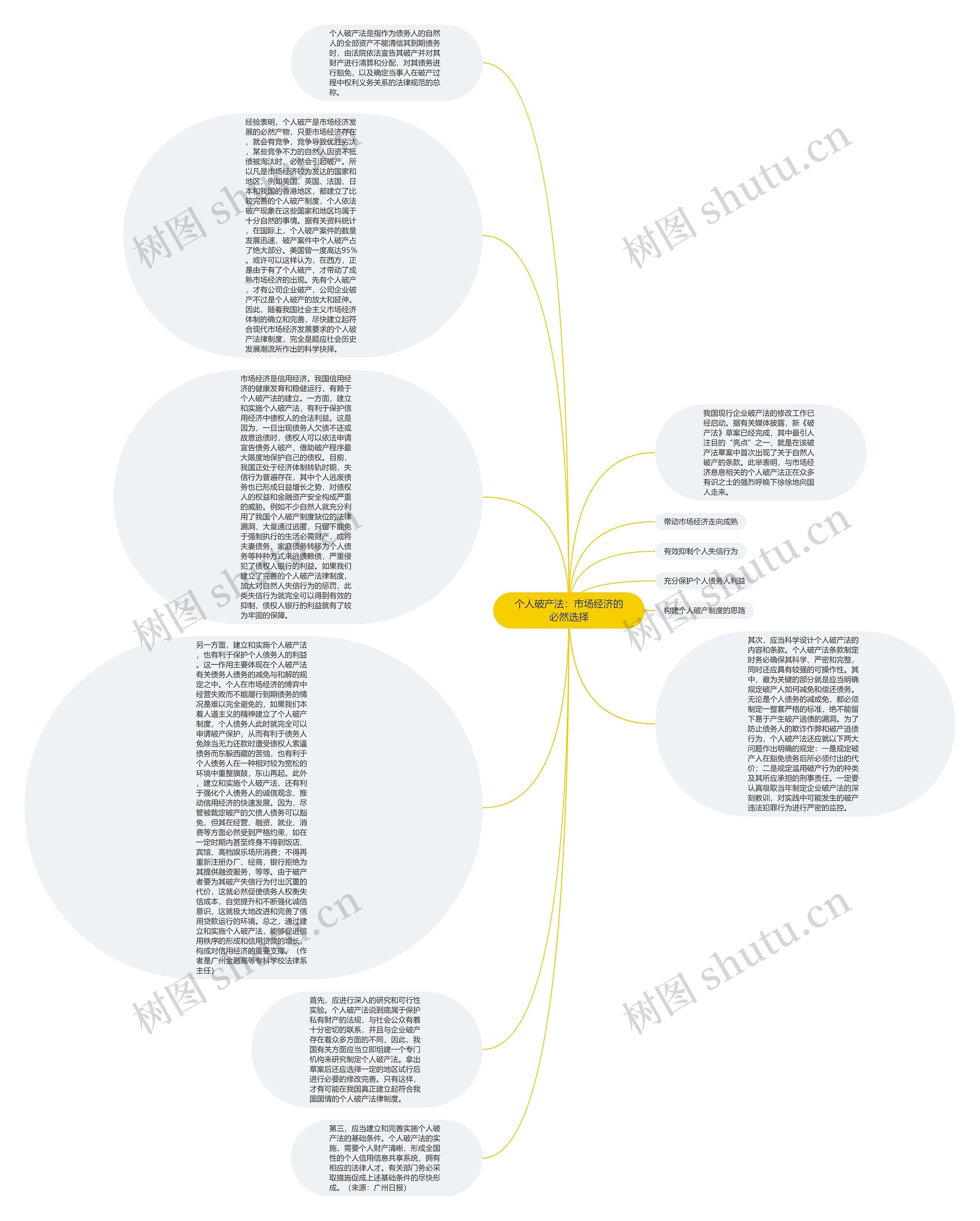 个人破产法：市场经济的必然选择思维导图