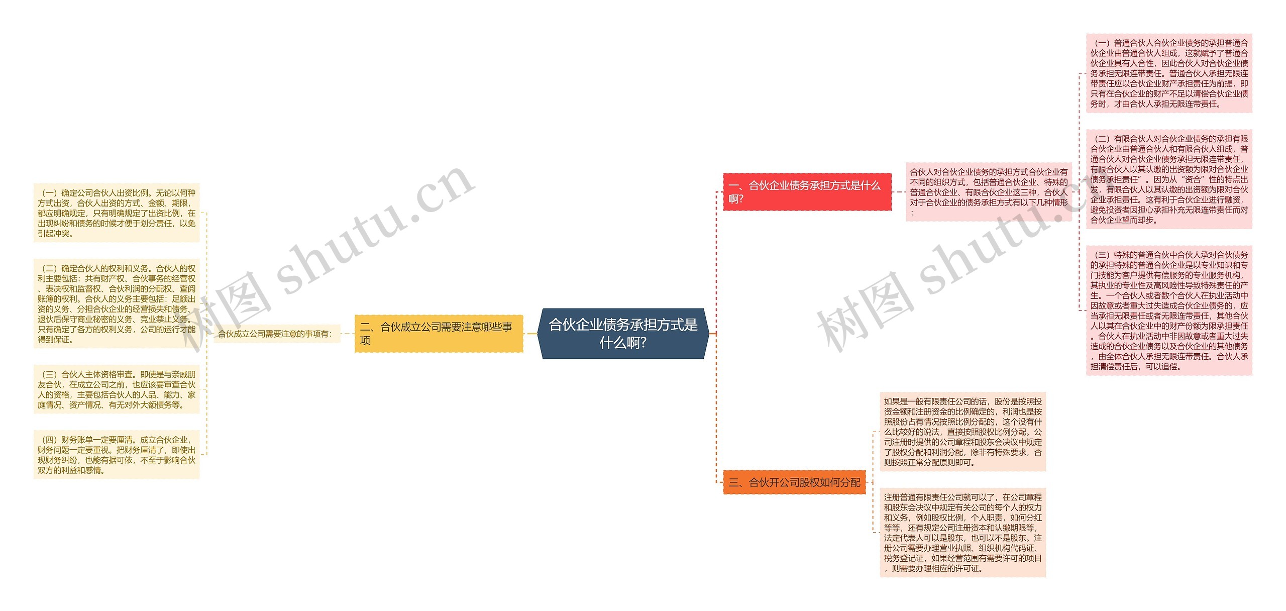 合伙企业债务承担方式是什么啊?