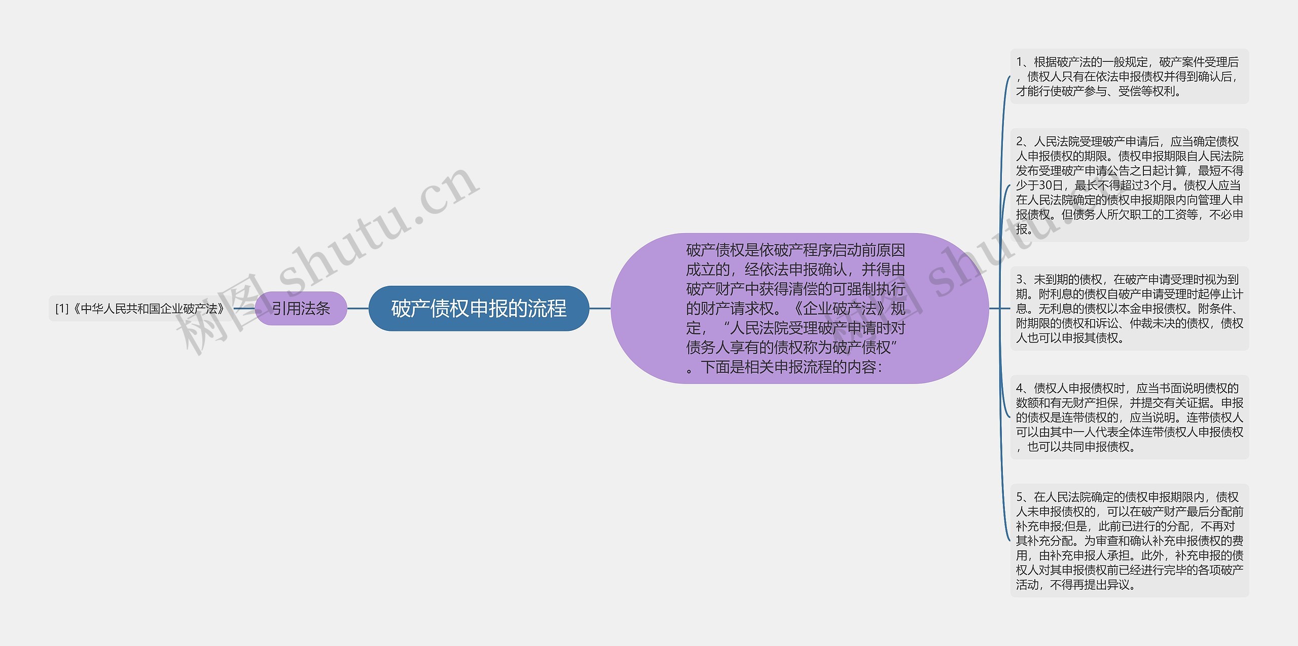 破产债权申报的流程思维导图