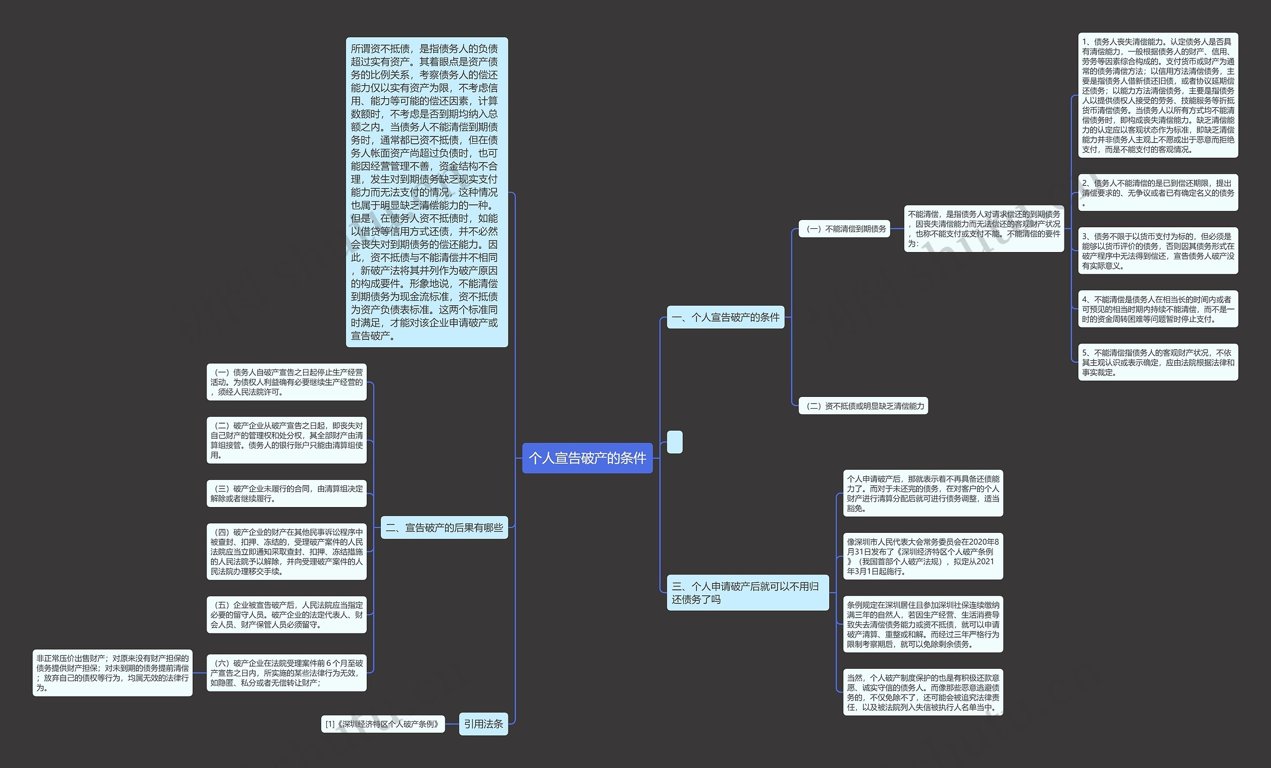 个人宣告破产的条件思维导图