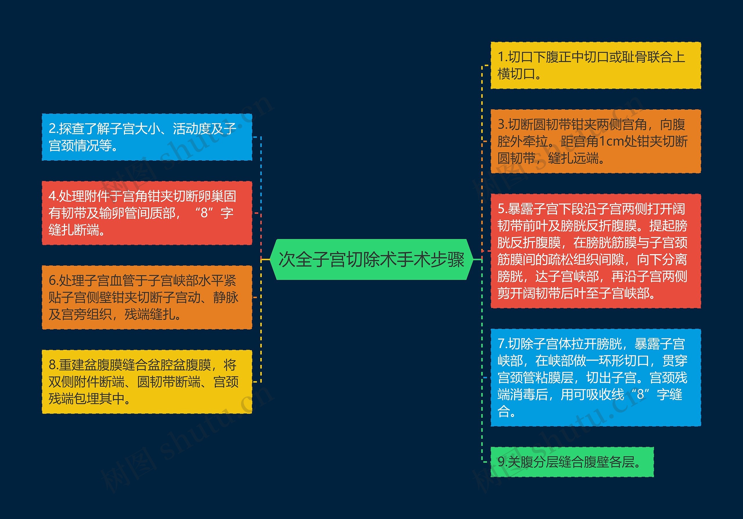 次全子宫切除术手术步骤