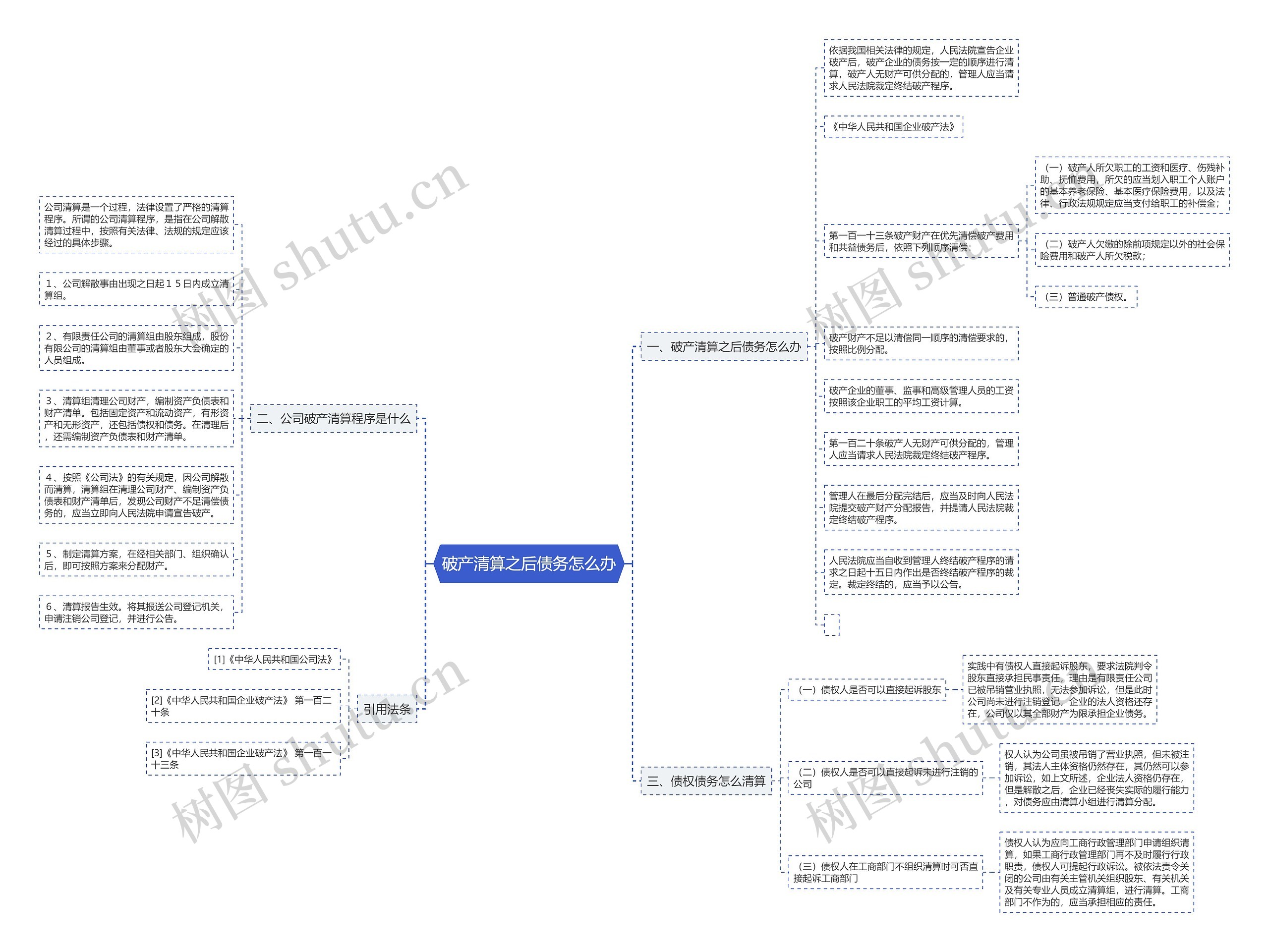 破产清算之后债务怎么办思维导图