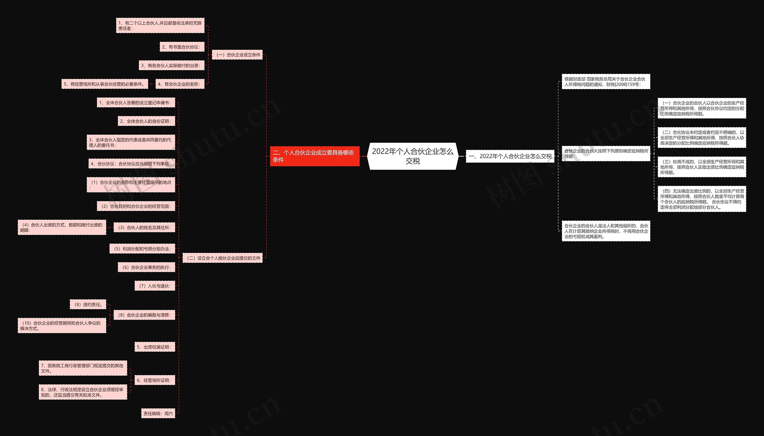 2022年个人合伙企业怎么交税思维导图