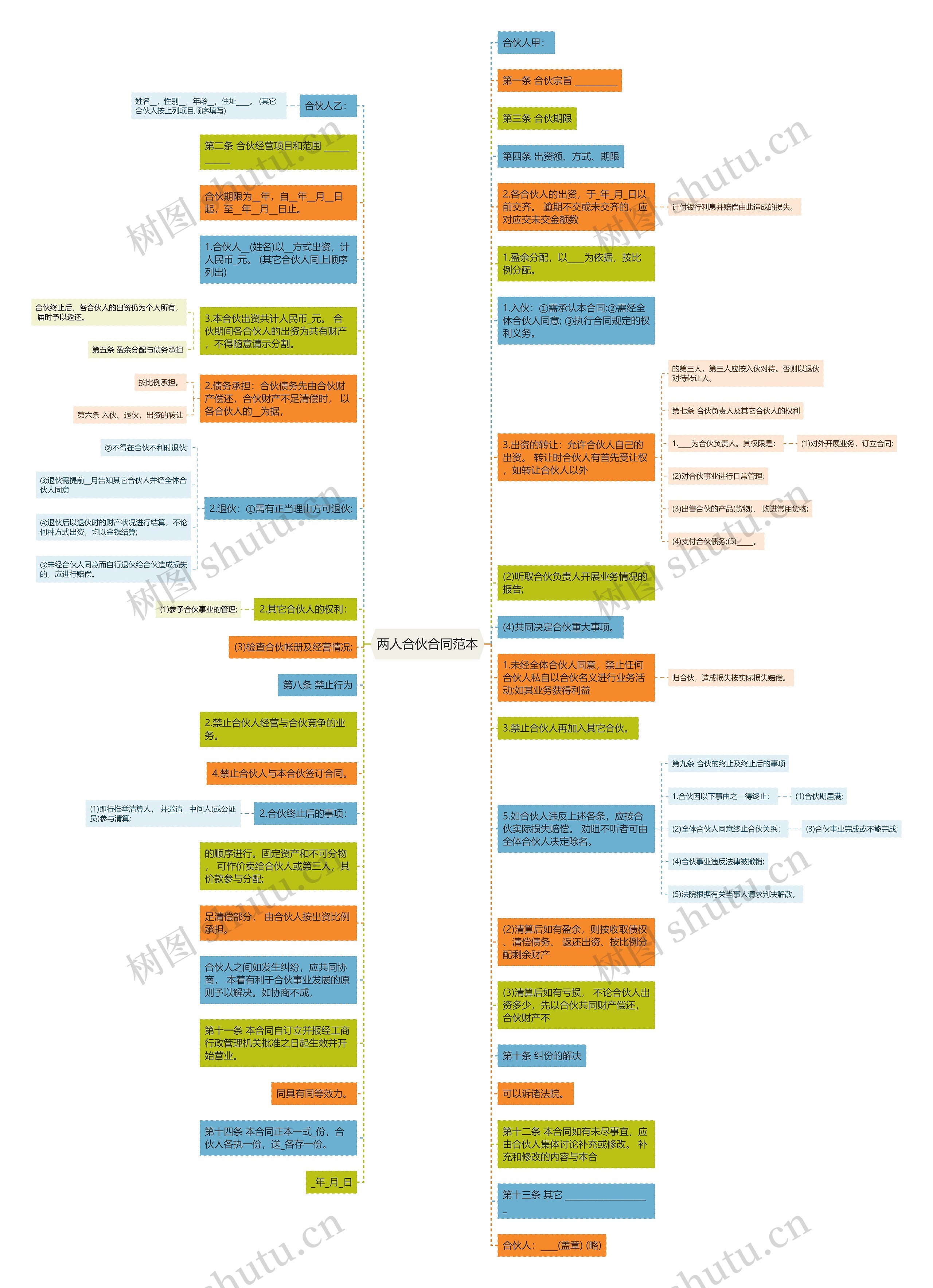 两人合伙合同范本思维导图