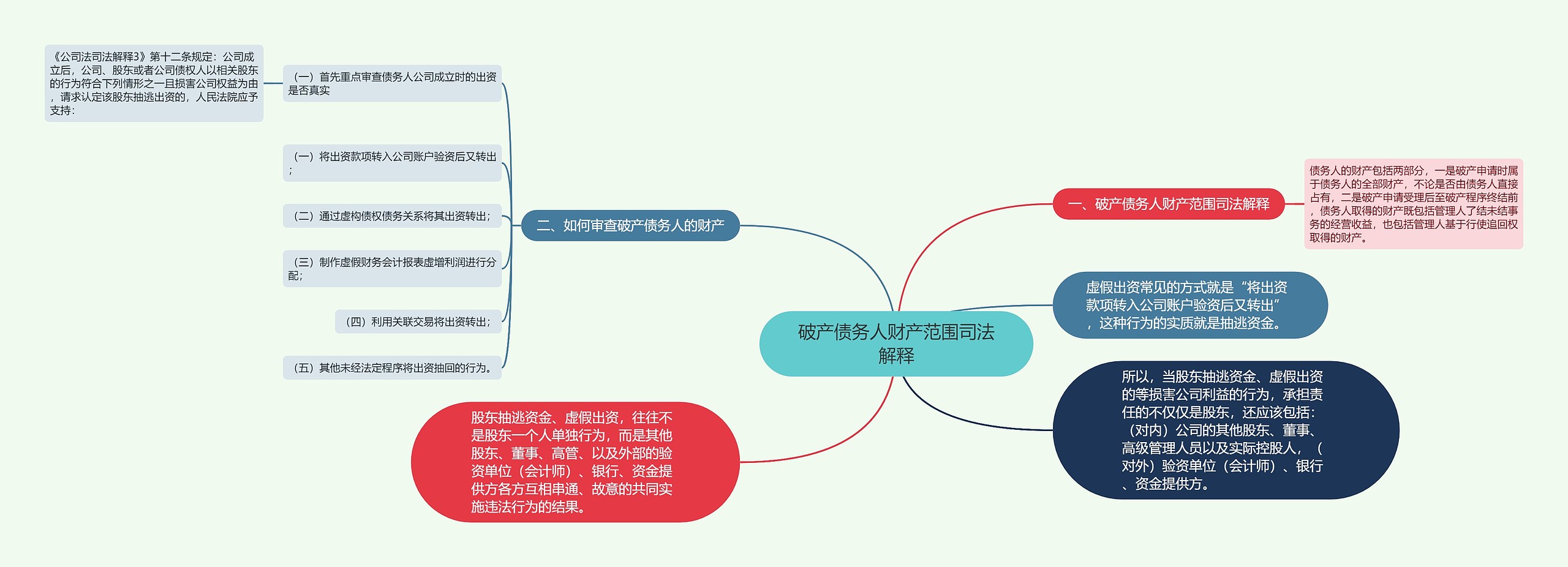 破产债务人财产范围司法解释思维导图