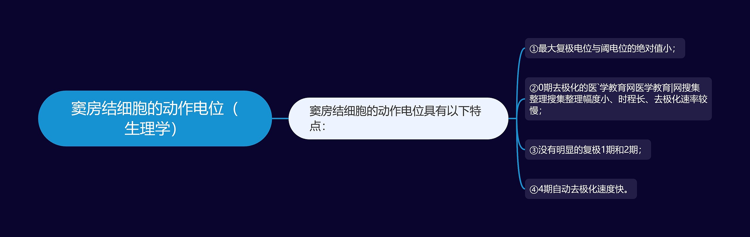 窦房结细胞的动作电位(生理学) 窦房结细胞的动作电位(生理学)