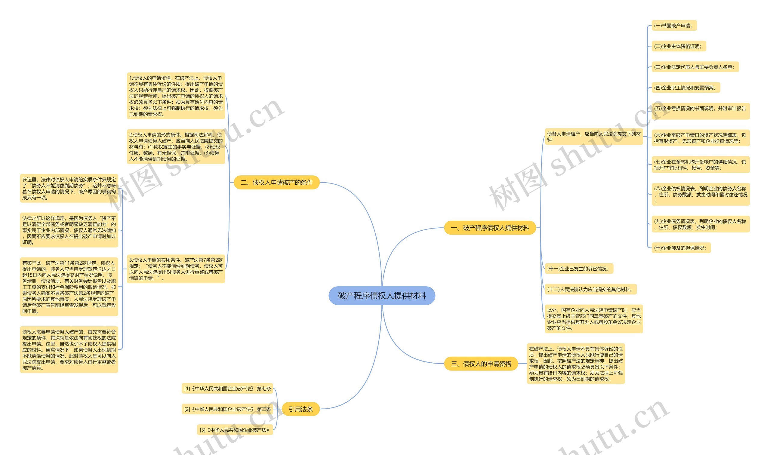 破产程序债权人提供材料思维导图