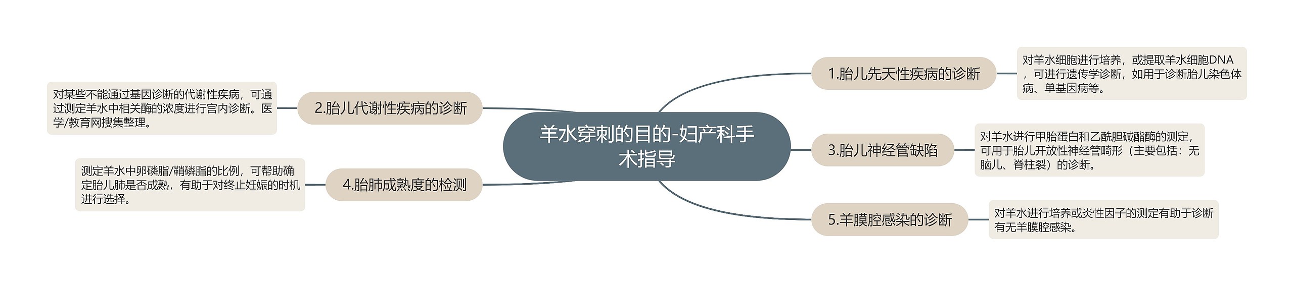 羊水穿刺的目的-妇产科手术指导 羊水穿刺的目的-妇产科手术指导