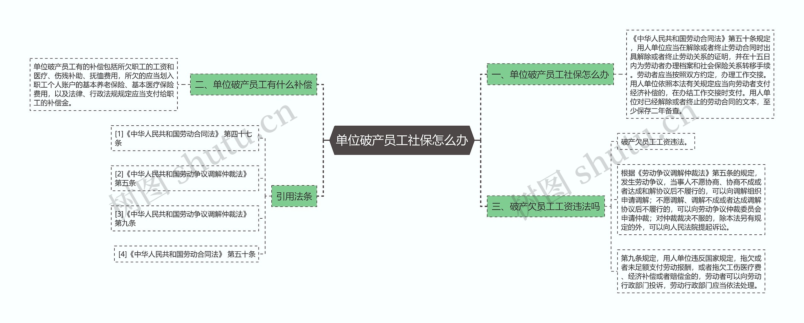 单位破产员工社保怎么办思维导图