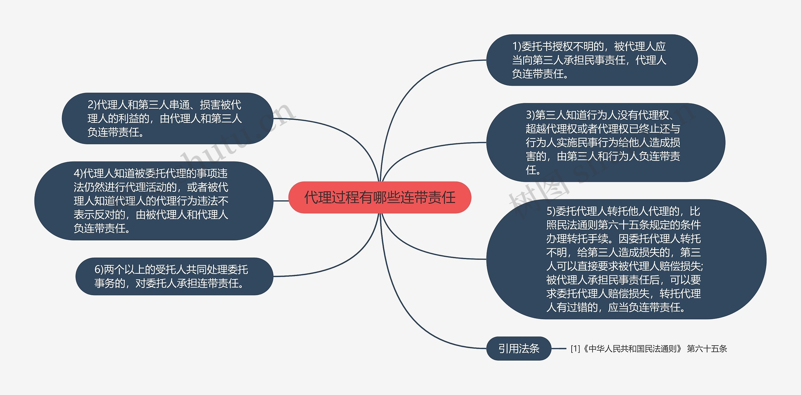 代理过程有哪些连带责任思维导图