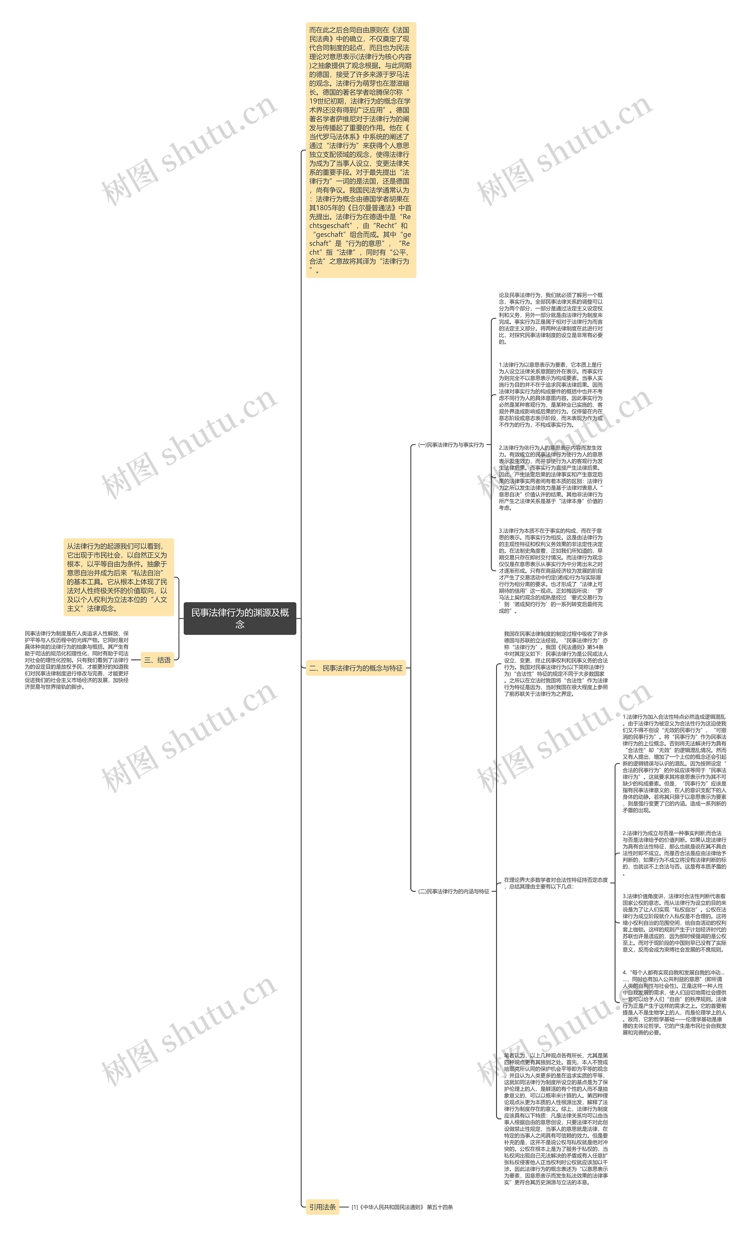 民事法律行为的渊源及概念思维导图