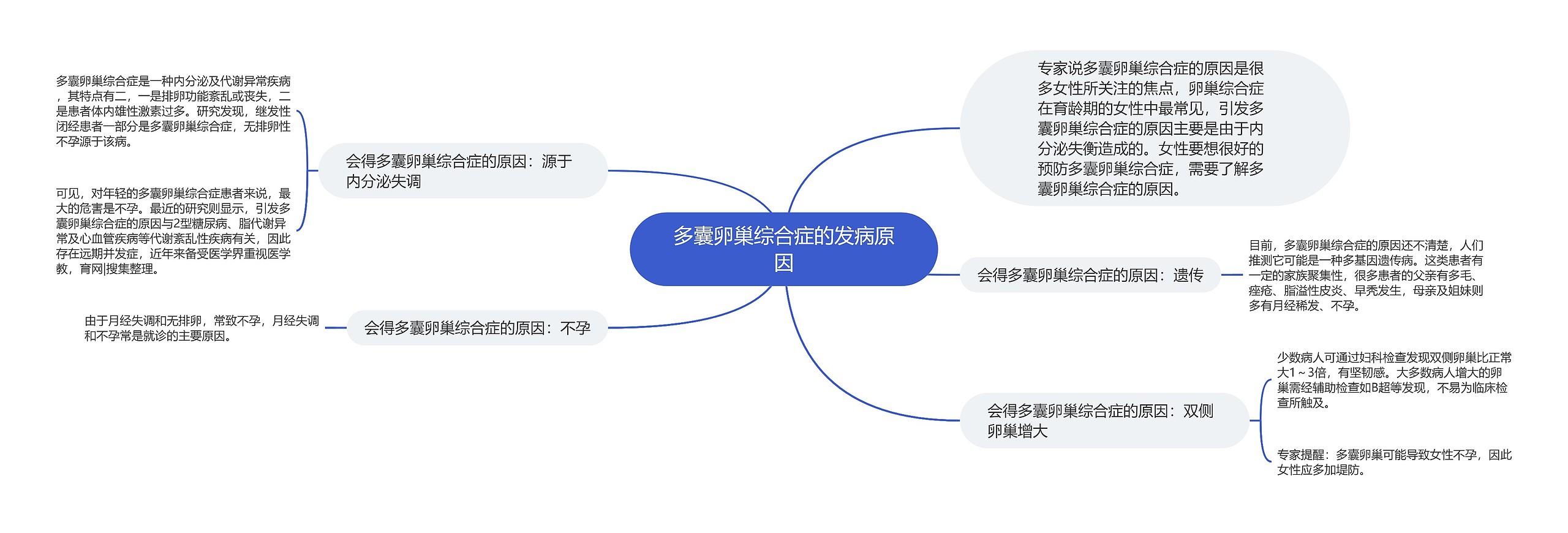 多囊卵巢综合症的发病原因思维导图