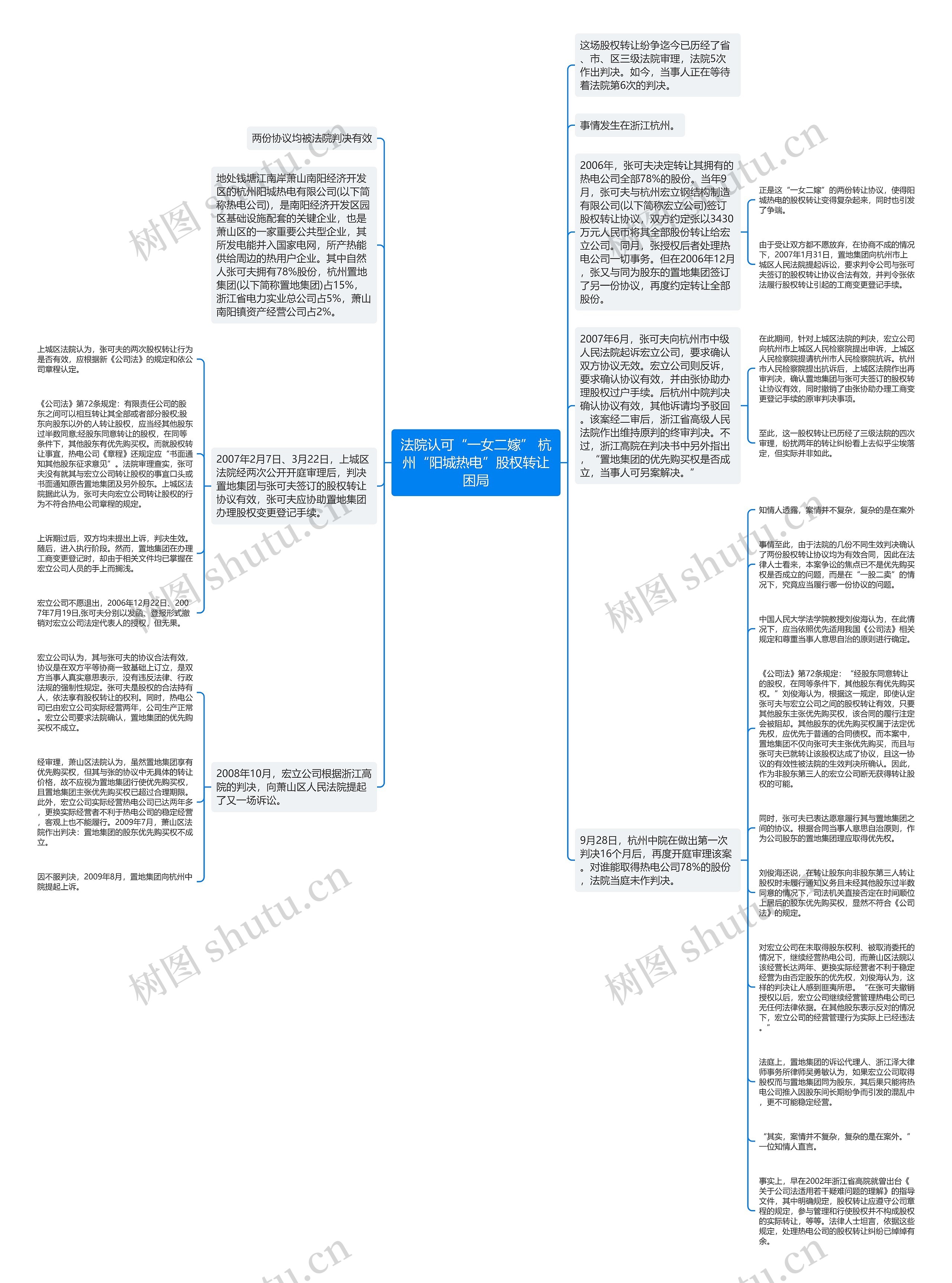 法院认可“一女二嫁” 杭州“阳城热电”股权转让困局思维导图