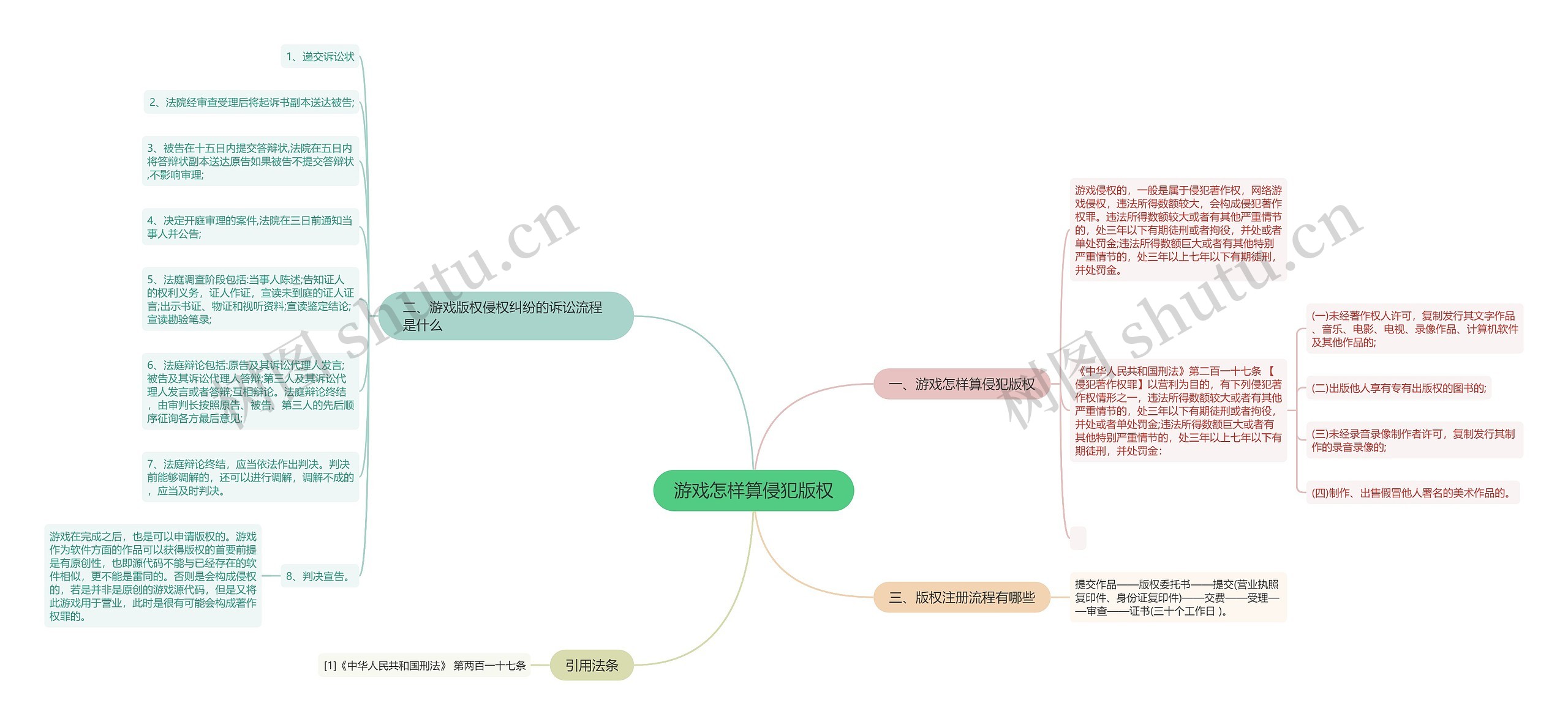 游戏怎样算侵犯版权思维导图