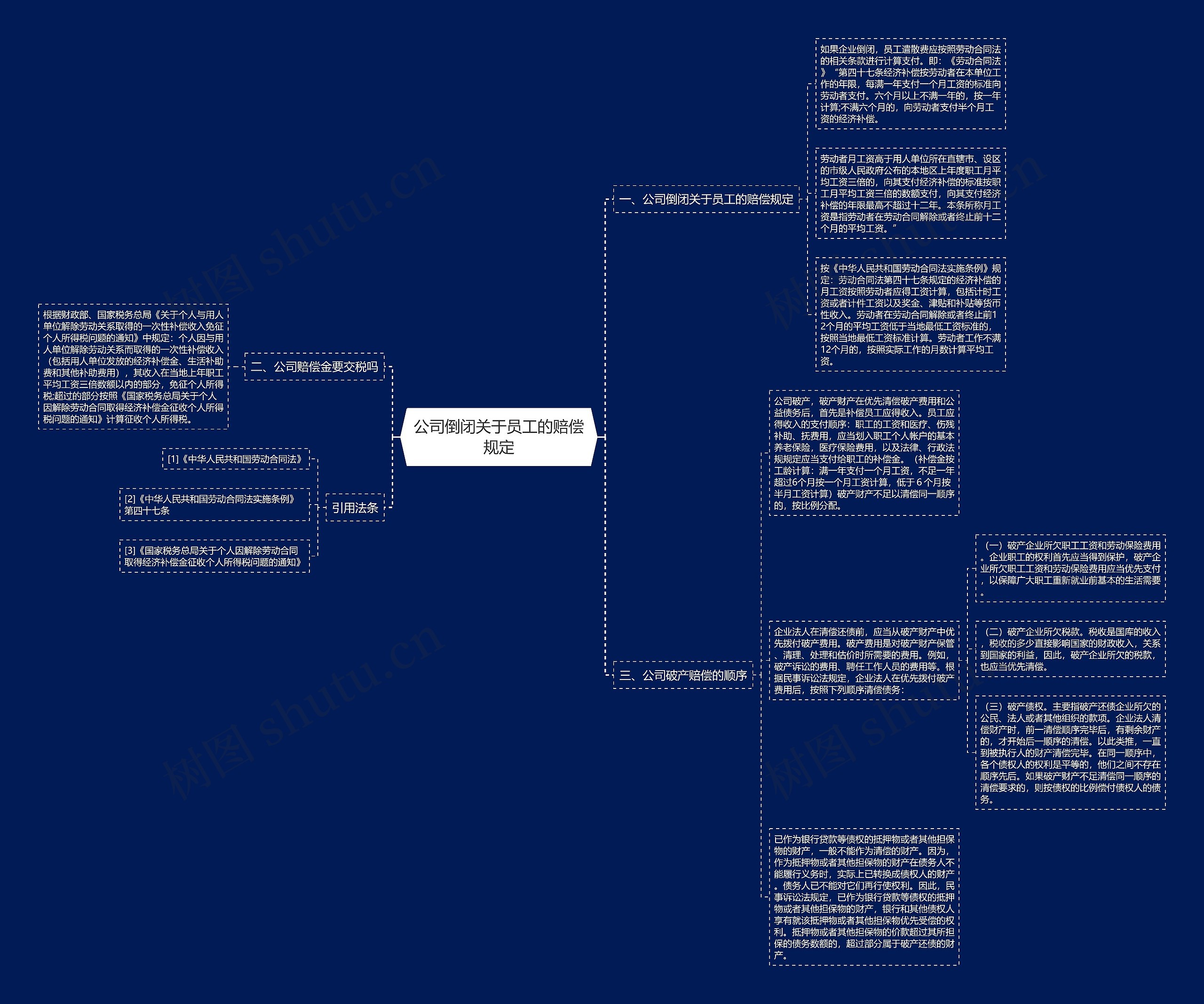 公司倒闭关于员工的赔偿规定思维导图