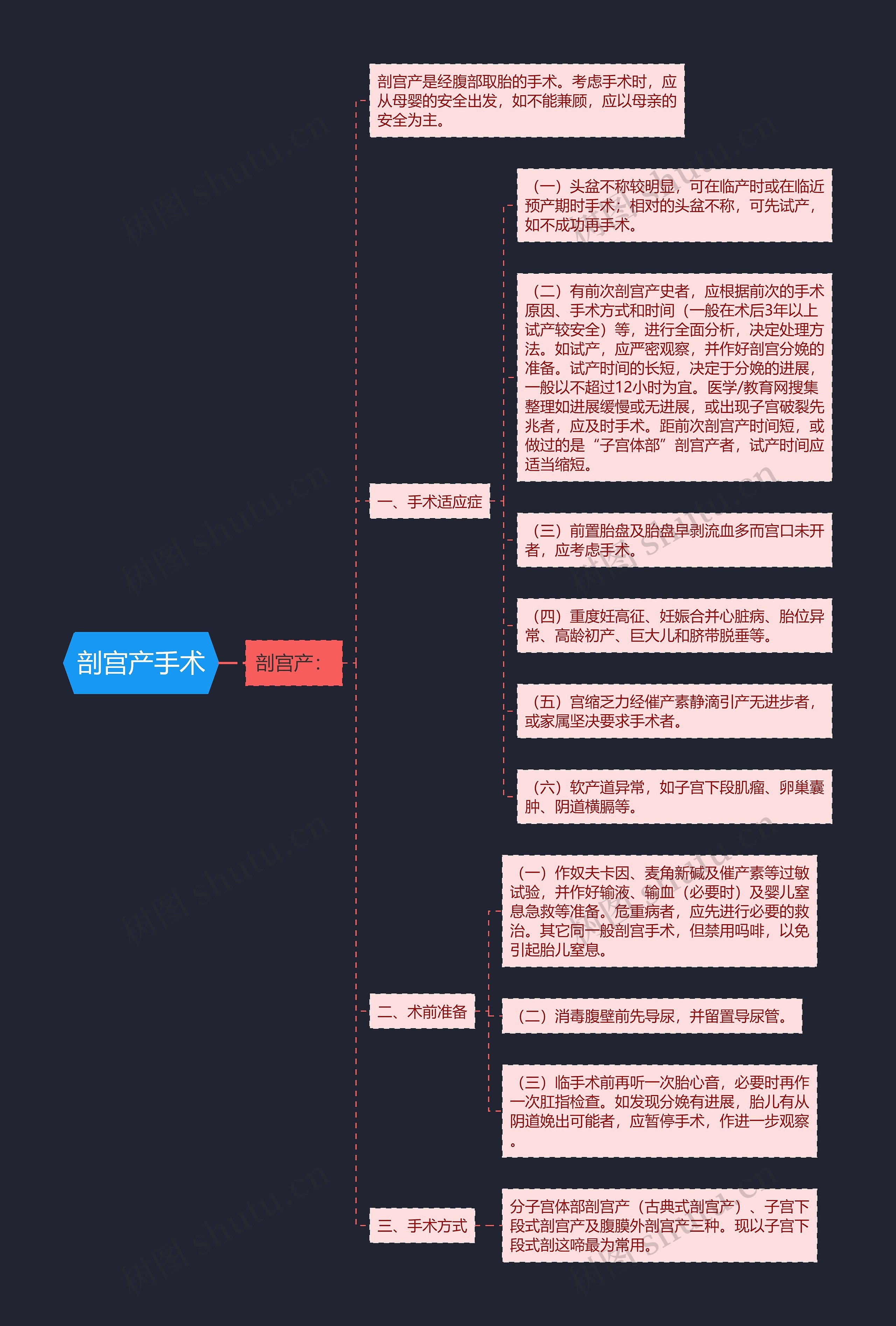 剖宫产手术思维导图