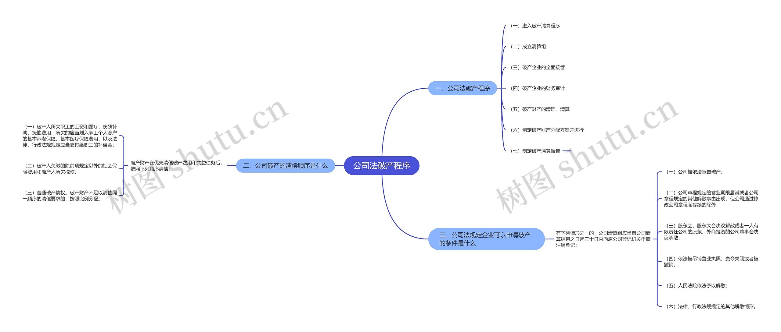 公司法破产程序思维导图