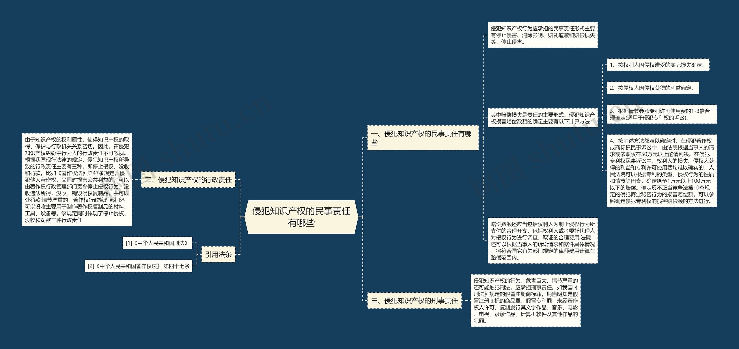 侵犯知识产权的民事责任有哪些思维导图