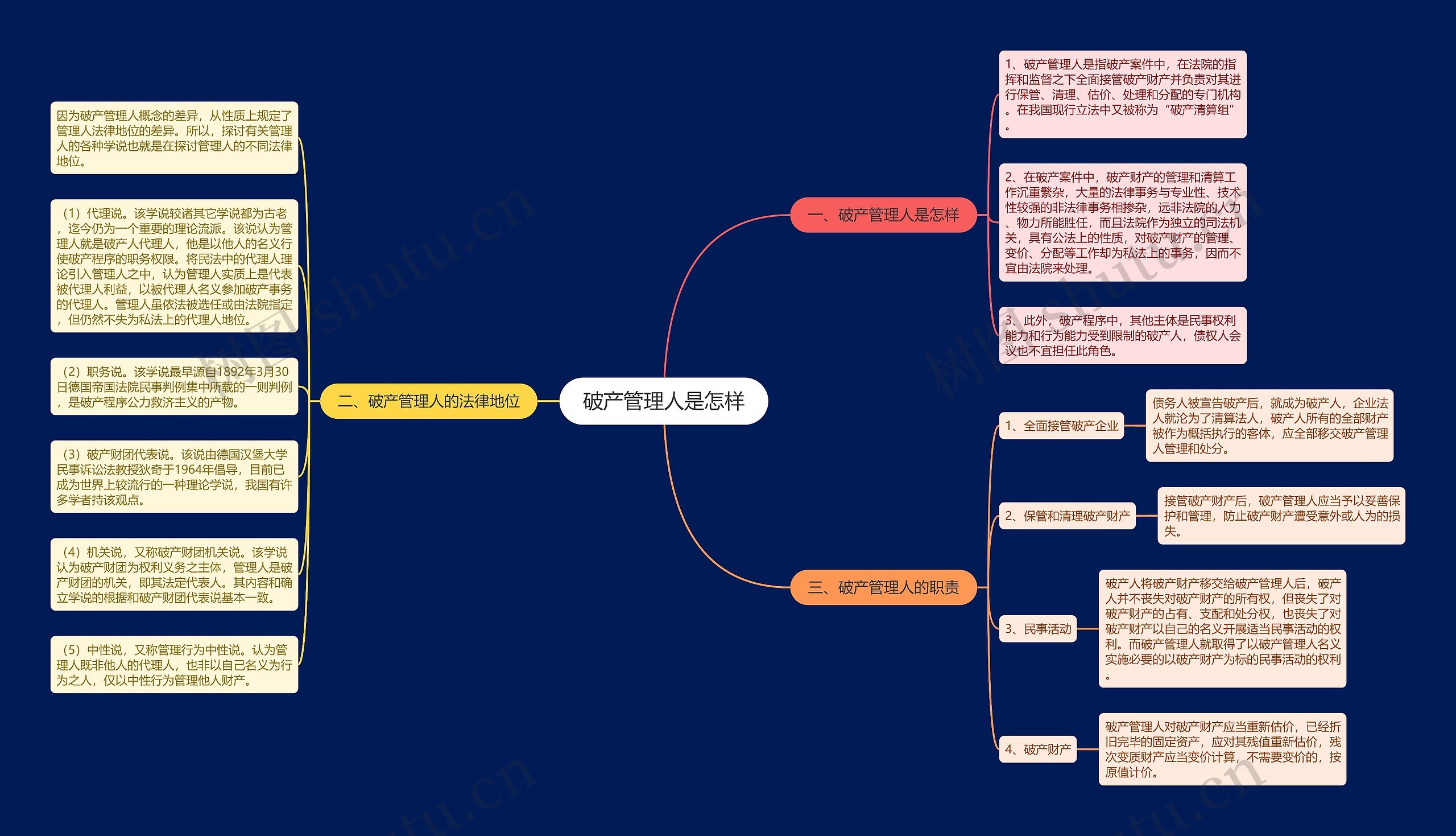 破产管理人是怎样思维导图
