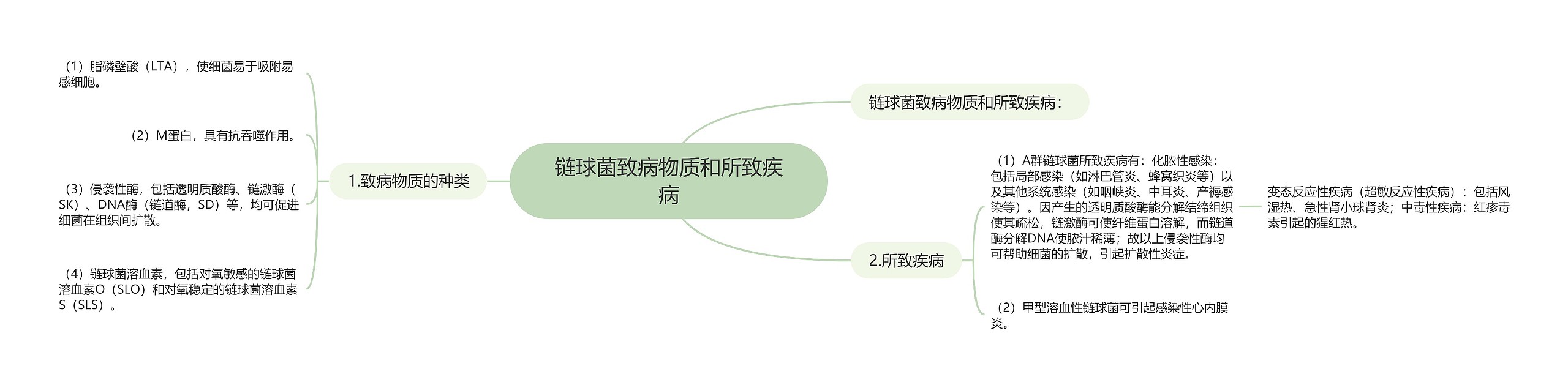 链球菌致病物质和所致疾病思维导图