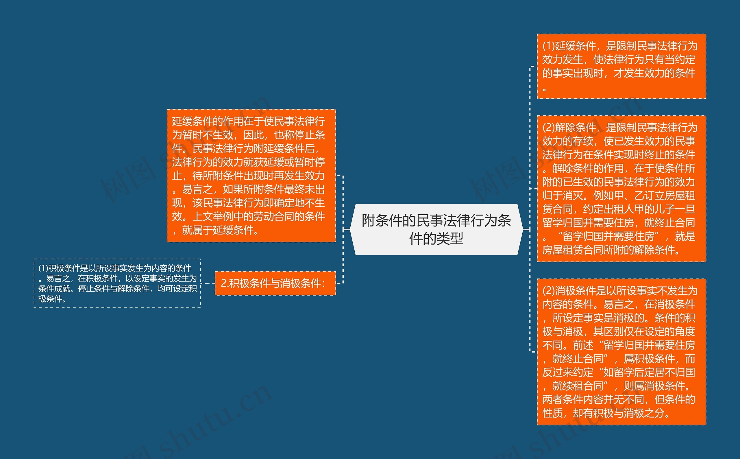 附条件的民事法律行为条件的类型思维导图