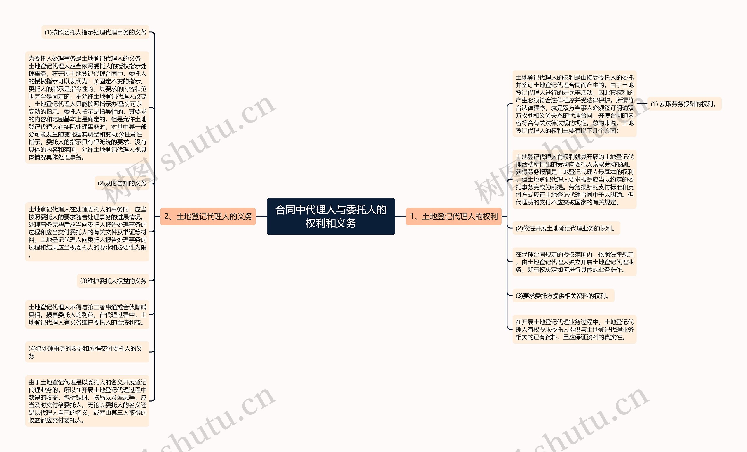 合同中代理人与委托人的权利和义务思维导图